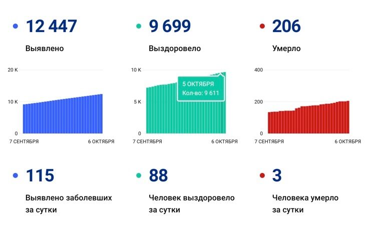 Коронавирус в Самарской области: 6 октября