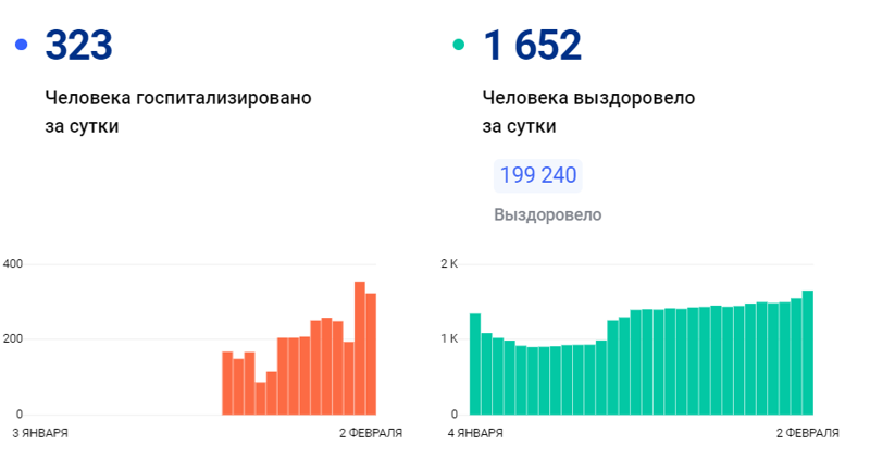 Коронавирус в Самарской области: 2 февраля