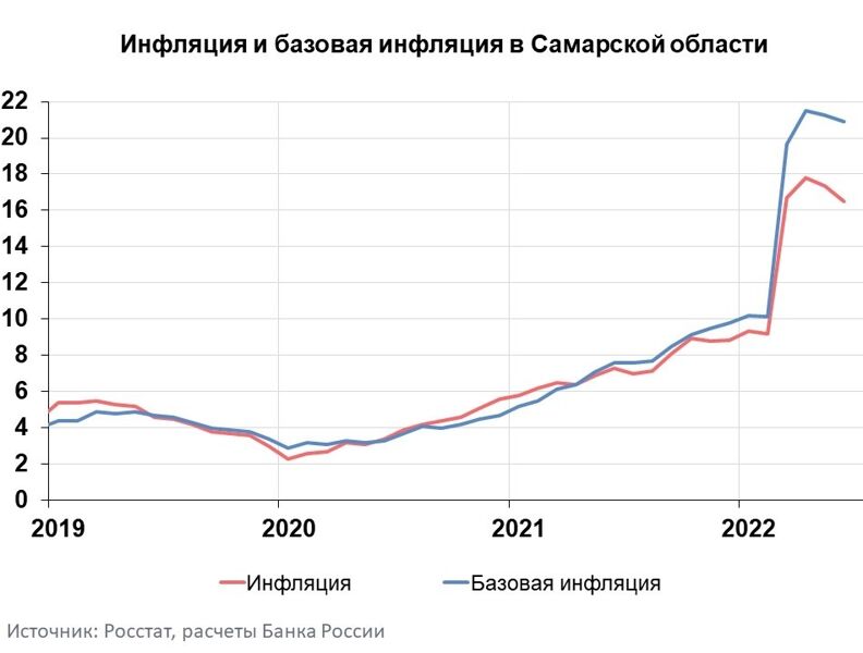 Показатель инфляции в Самарской области сократился с​ 17,35%​ до​ 16,49%