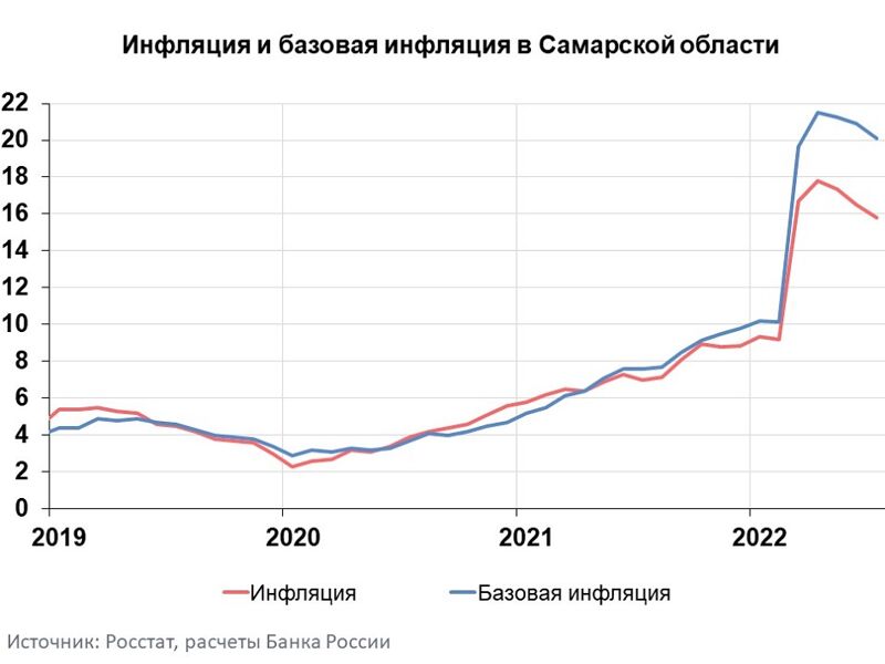 Инфляция в Самарской области составила 15,80%