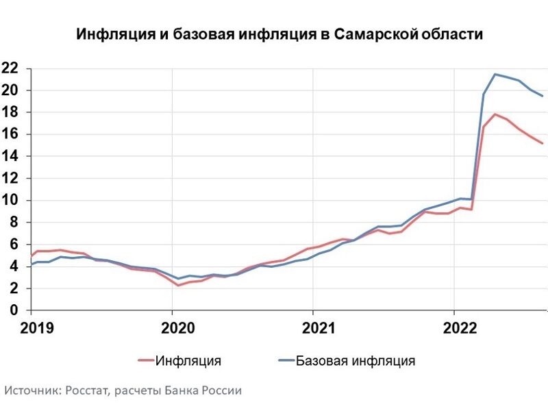 В Самарской области инфляция в августе сократилась с 15,80% до 15,18%
