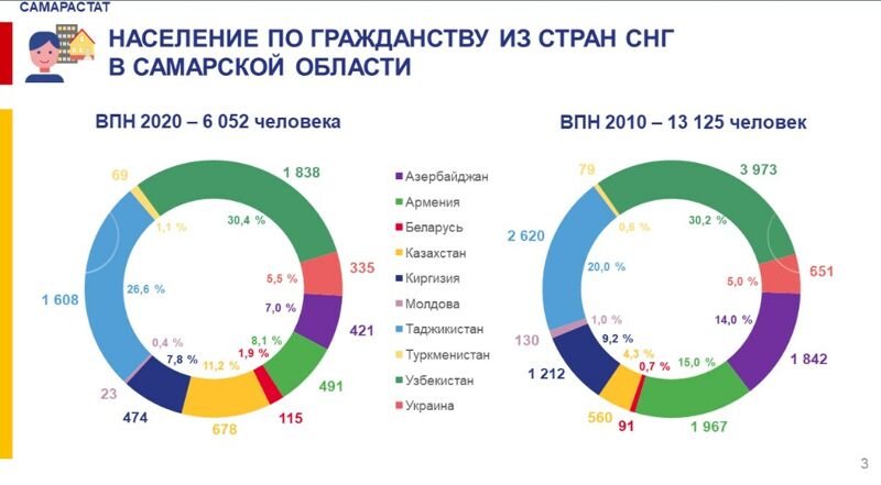В Самарской области с 2010 по 2020 годы в два раза сократилось число иностранцев