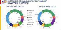 В Самарской области с 2010 по 2020 годы в два раза сократилось число иностранцев