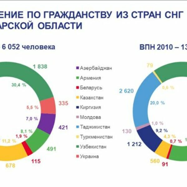 По итогам всероссийской переписи населения 2020