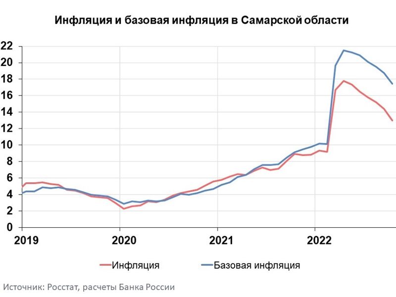 Инфляция в Самарской области в октябре снизилась до 13%