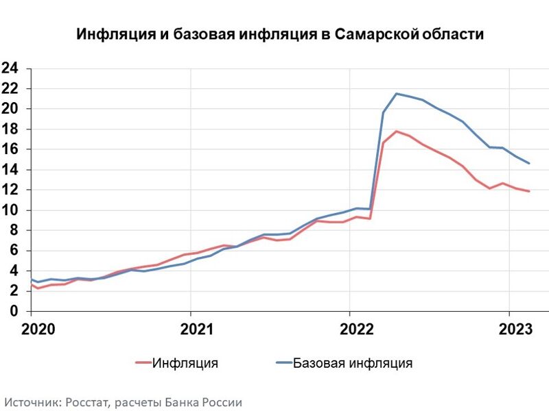 В Самарской области инфляция продолжает замедляться