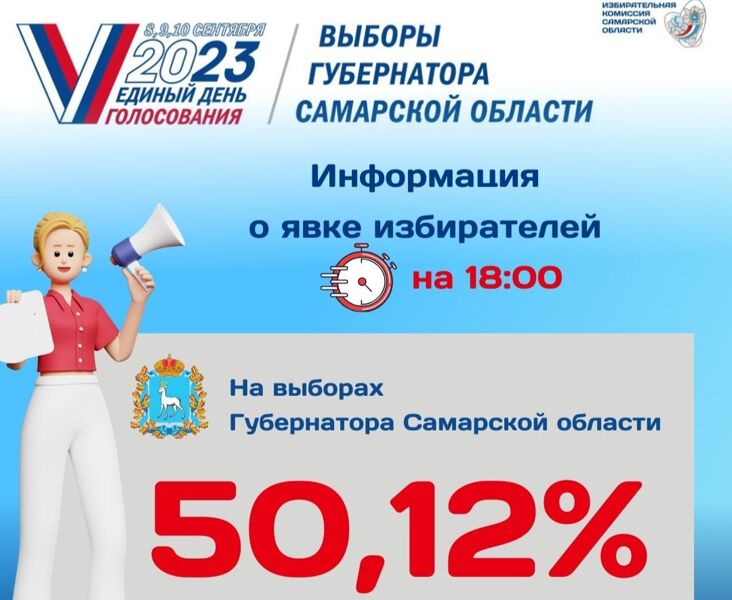 В Самарской области обработано 99,89 % бюллетеней