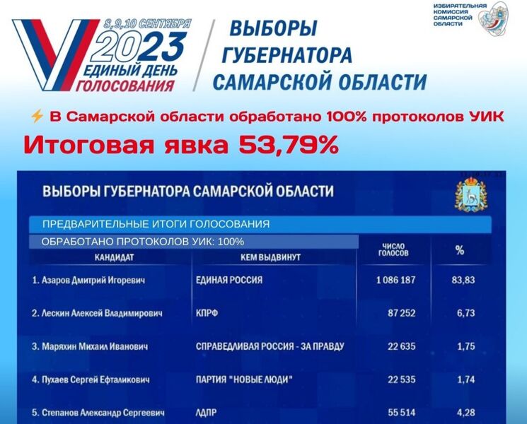 Итоговая явка на выборах в Самарской области составила 53,79 %