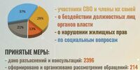 Самарская область ок­азалась в лидерах по числу жалоб в Следс­твенный комитет Росс­ии