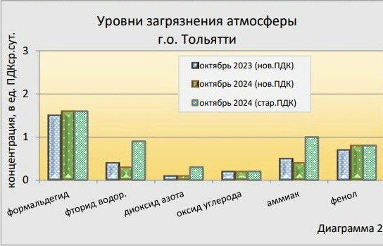 Тольяттинцев продолжают травить формальдегидом