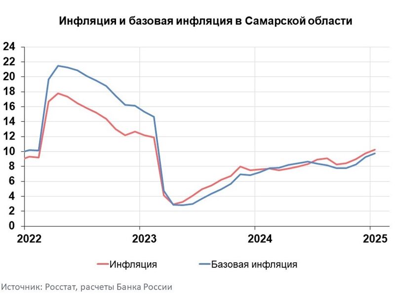 Инфляция в Самарской области продолжила рост