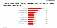 Самарская область попала в антирейтинг по количеству ДТП